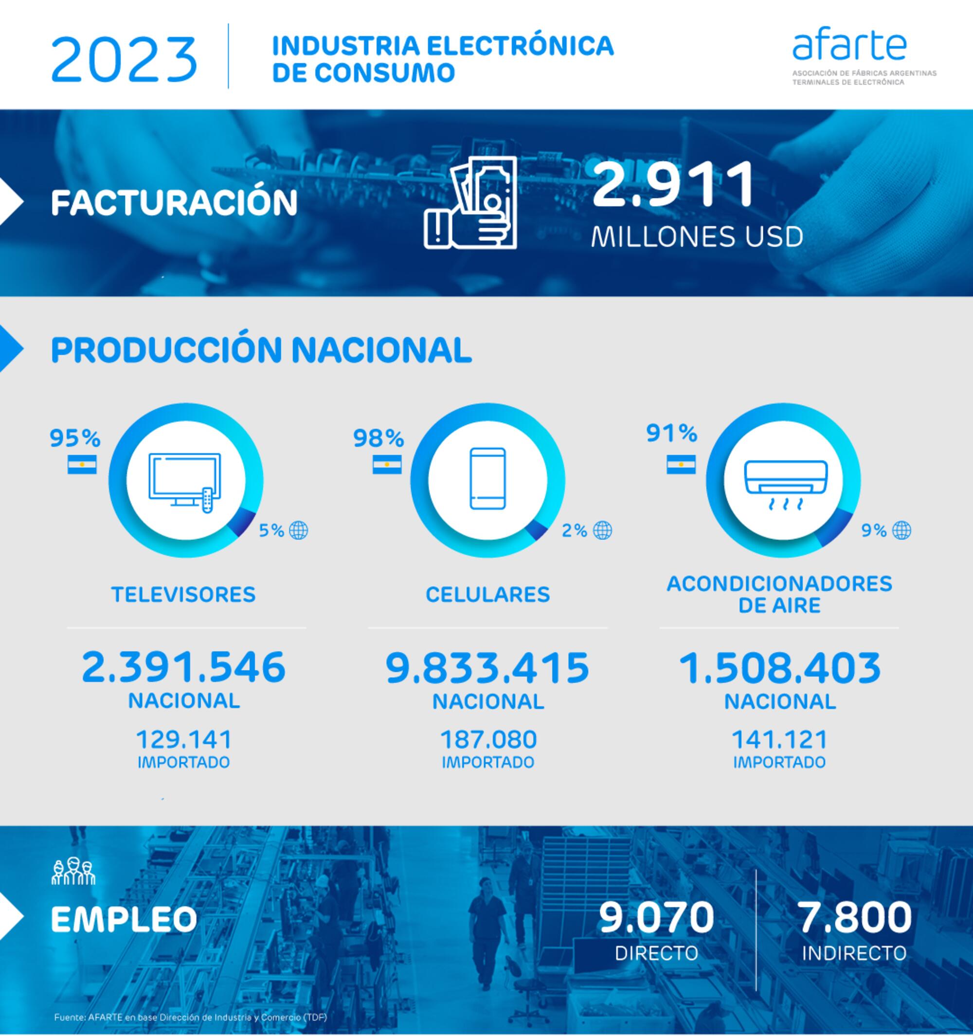 Estadísticas de la Asociación de Fábricas Argentinas Terminales de Electrónica (AFARTE) sobre la producción tecnológica en Tierra del Fuego.